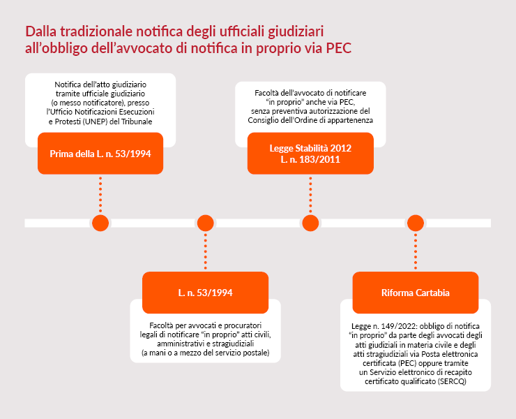 Riforma-civile-notifica-avvocati-infografica 1.png